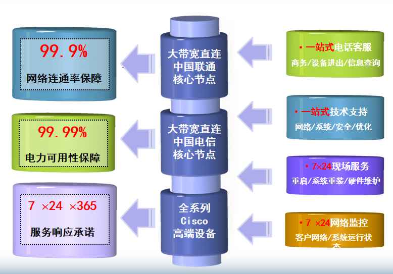 龙山机房网络